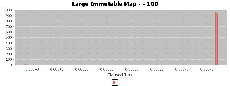 Large Immutable Map - - 100